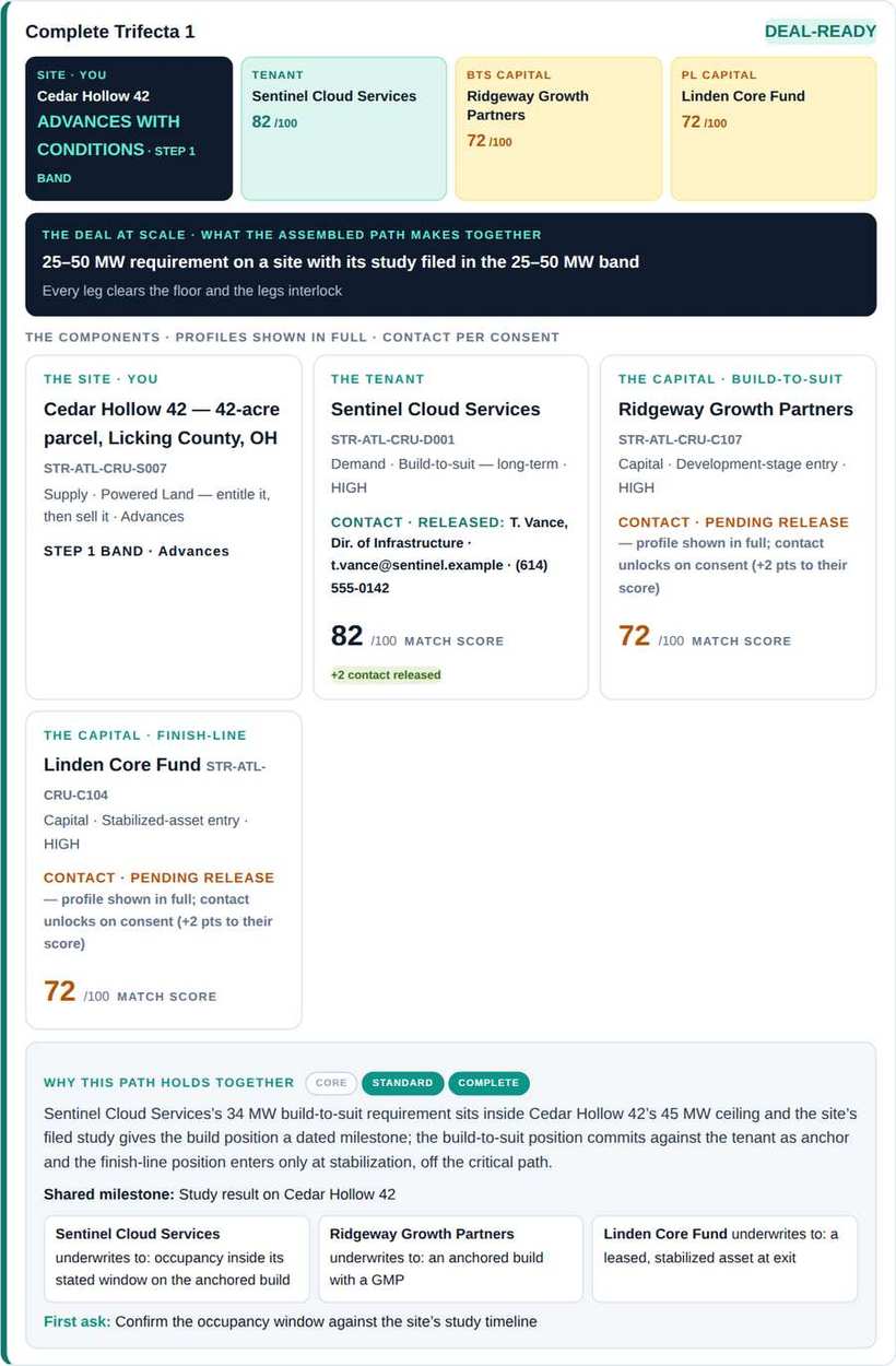 A complete three-sided path from a Step 2 document: your site with its Step 1 band, the tenant, the build-to-suit capital, and the finish-line capital, each named with a match score; the deal at scale; every party’s profile tile; and why the path holds together